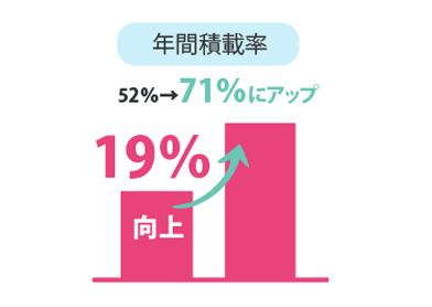 年間積載率が71%に。19%向上。